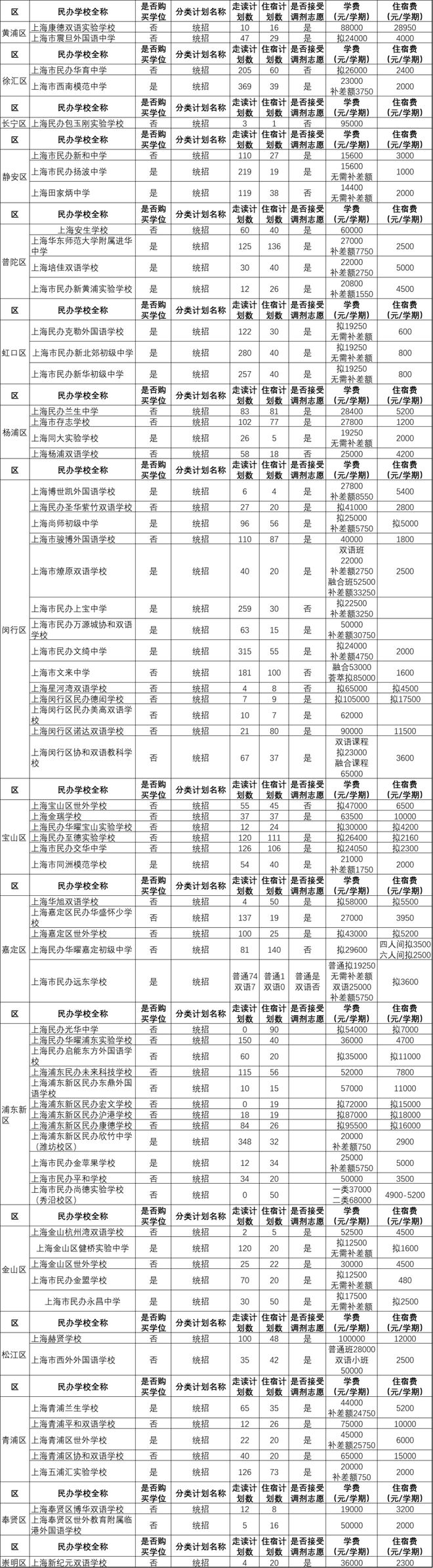 可跨区摇号！上海bsport体育登录71所民办初中全市招生！不限户籍无房产要求26所学校学费心理健康减免！(图1)