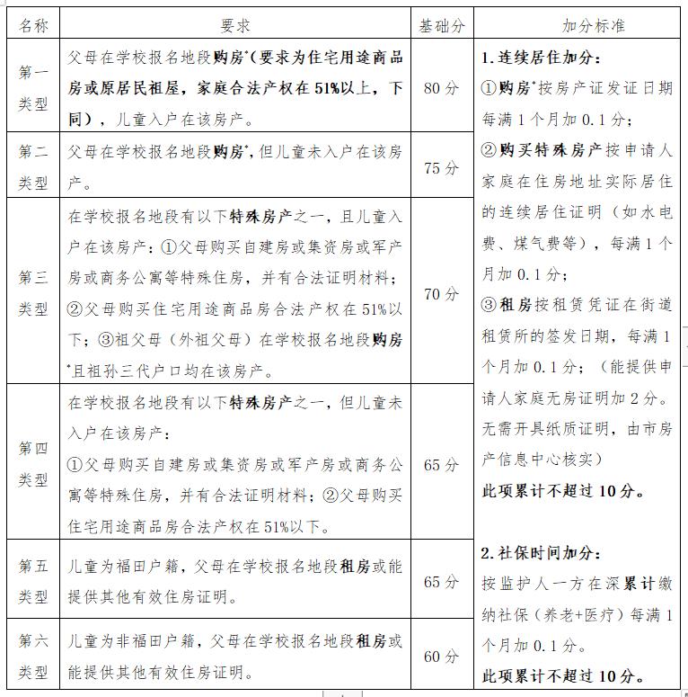 bsport体育入口福田区2023年公办初中一年级新生报名指南新校区(图3)