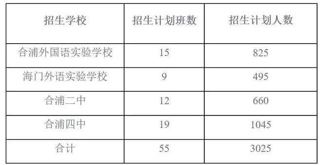 计划招生3bsport体育025人！2022年合浦县城区初中招生工作方案出炉！(图1)