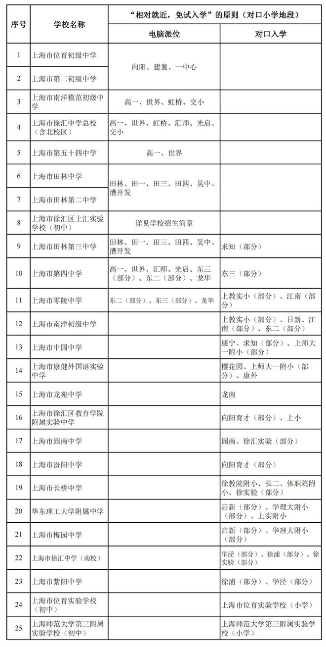 新校区划片对口或电脑派位bsport体育入口？上海16区小升初公办初中入学方式详解(图2)