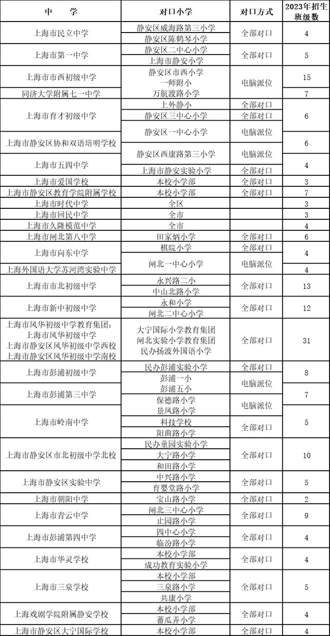 新校区划片对口或电脑派位bsport体育入口？上海16区小升初公办初中入学方式详解(图4)