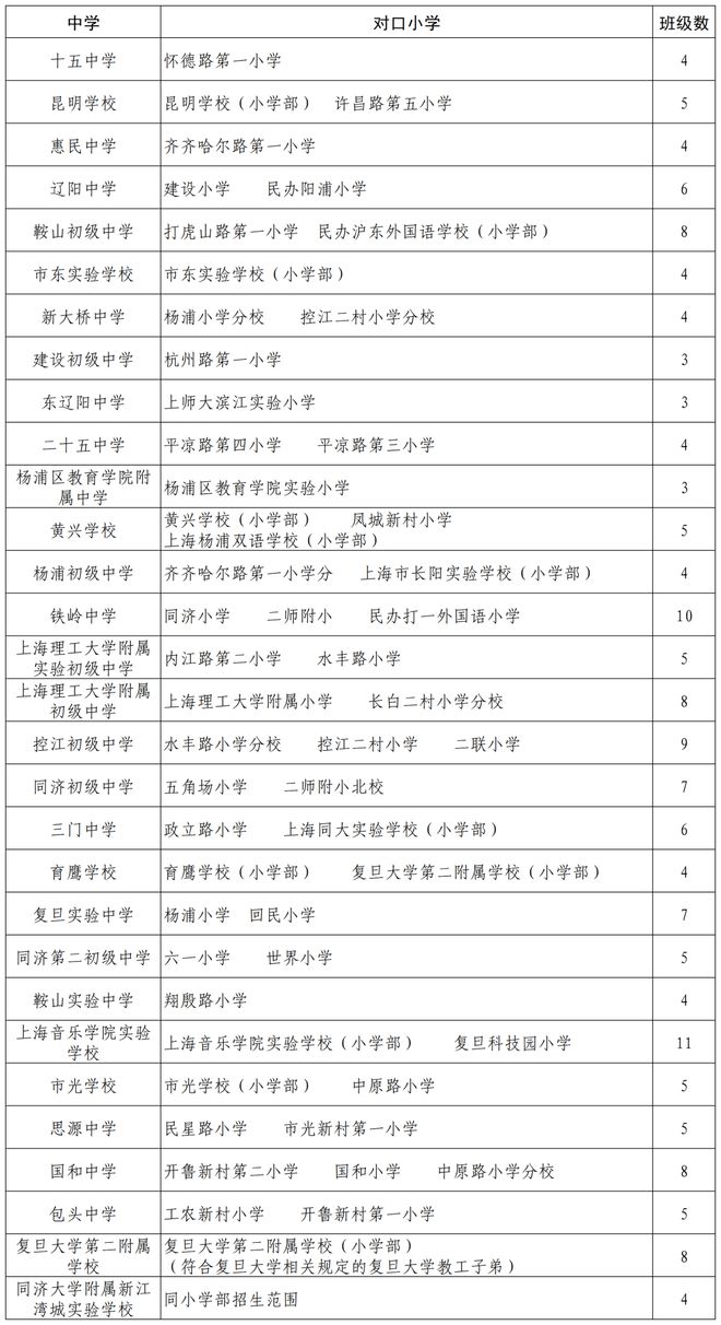 新校区划片对口或电脑派位bsport体育入口？上海16区小升初公办初中入学方式详解(图7)