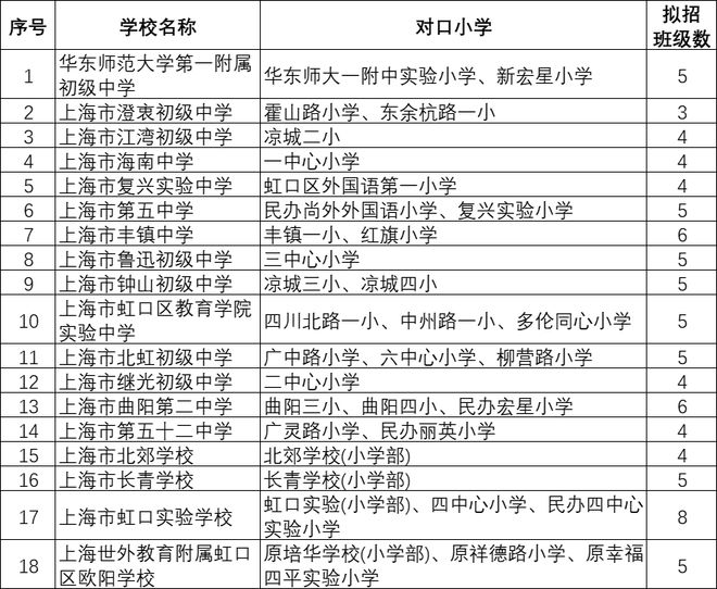 新校区划片对口或电脑派位bsport体育入口？上海16区小升初公办初中入学方式详解(图6)