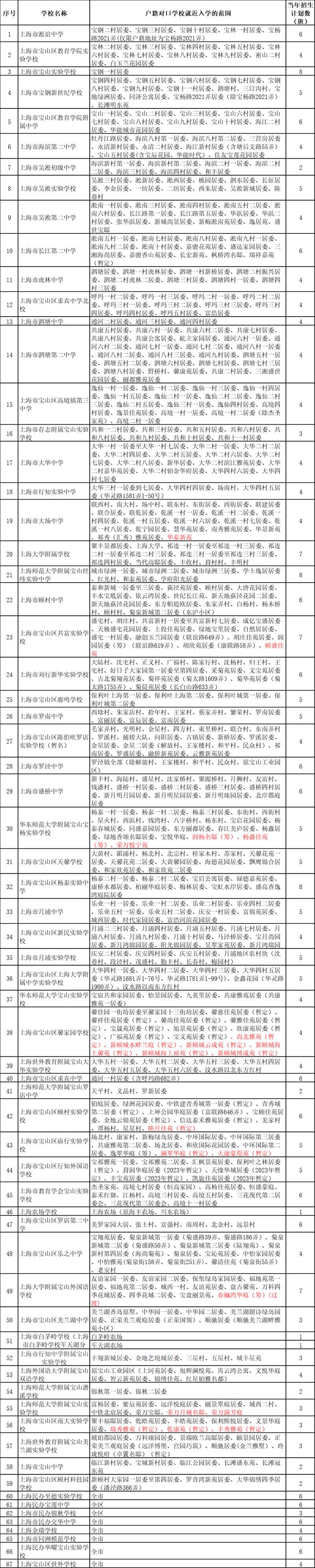 新校区划片对口或电脑派位bsport体育入口？上海16区小升初公办初中入学方式详解(图9)