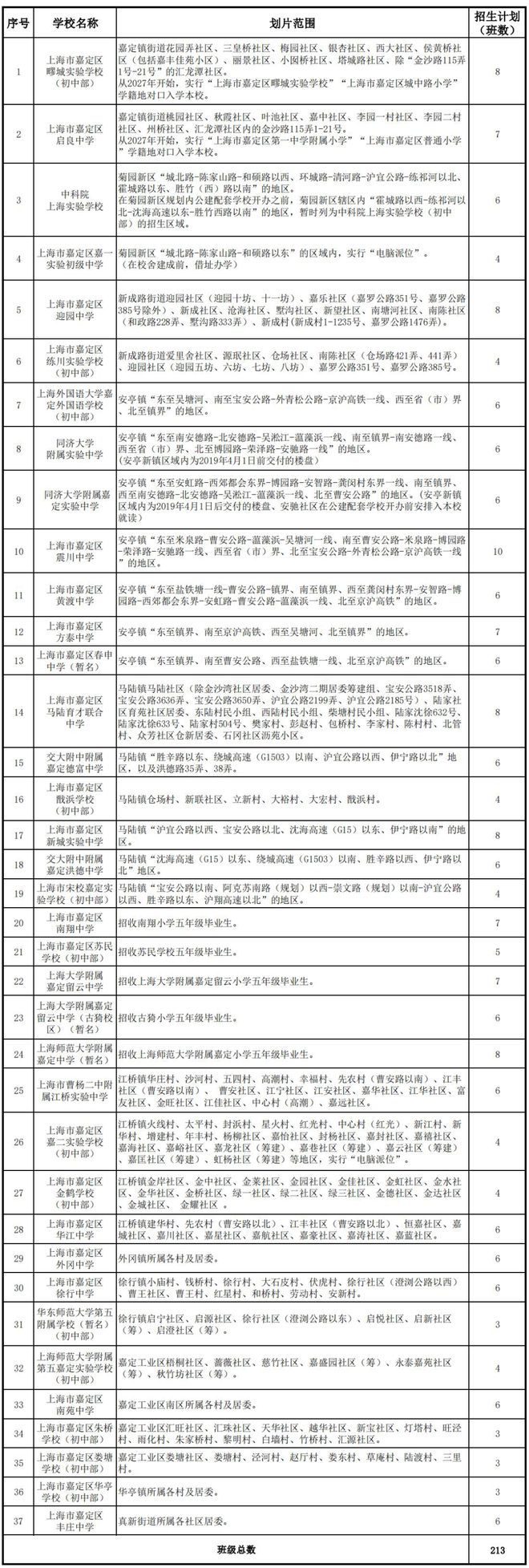 新校区划片对口或电脑派位bsport体育入口？上海16区小升初公办初中入学方式详解(图10)