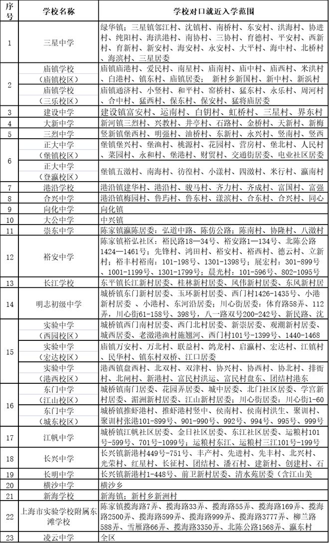 新校区划片对口或电脑派位bsport体育入口？上海16区小升初公办初中入学方式详解(图15)