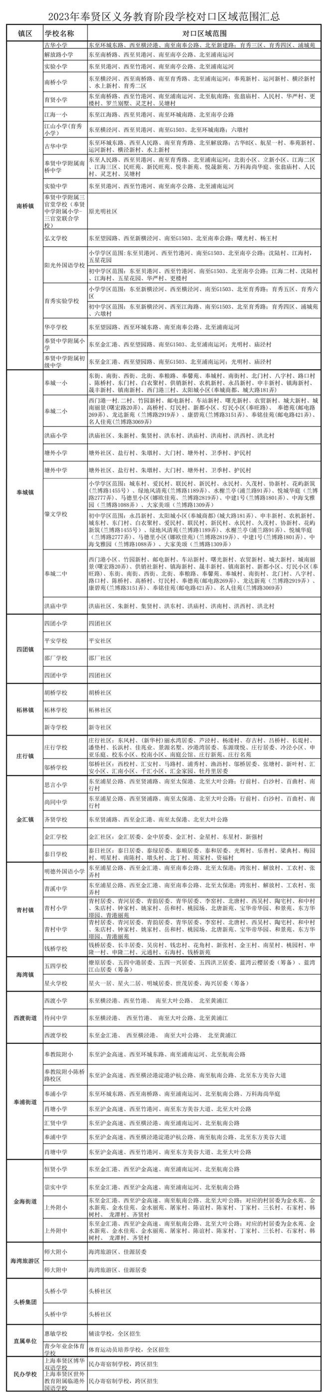 新校区划片对口或电脑派位bsport体育入口？上海16区小升初公办初中入学方式详解(图14)