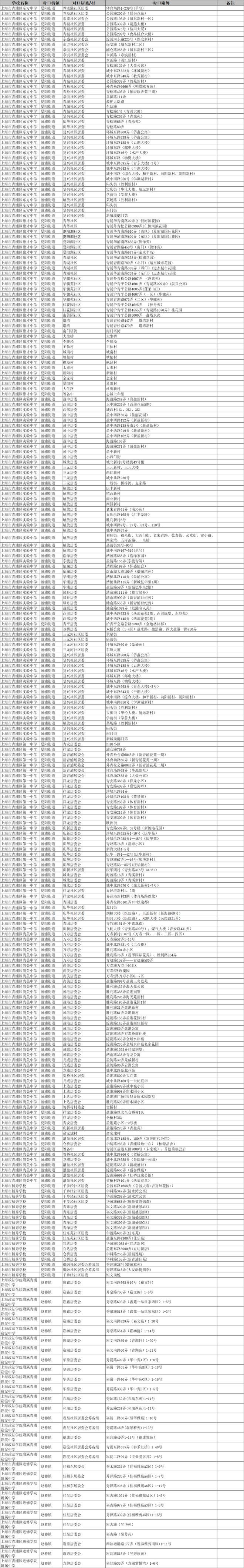 新校区划片对口或电脑派位bsport体育入口？上海16区小升初公办初中入学方式详解(图17)