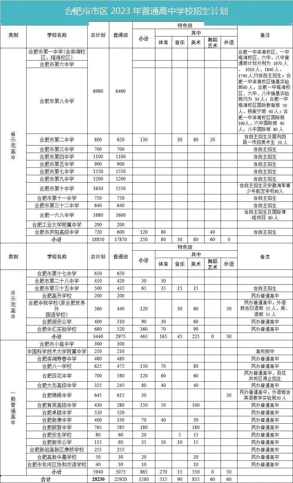 收藏！合肥市2024bsport体育入口年初升高升学方式汇总！新校区(图1)