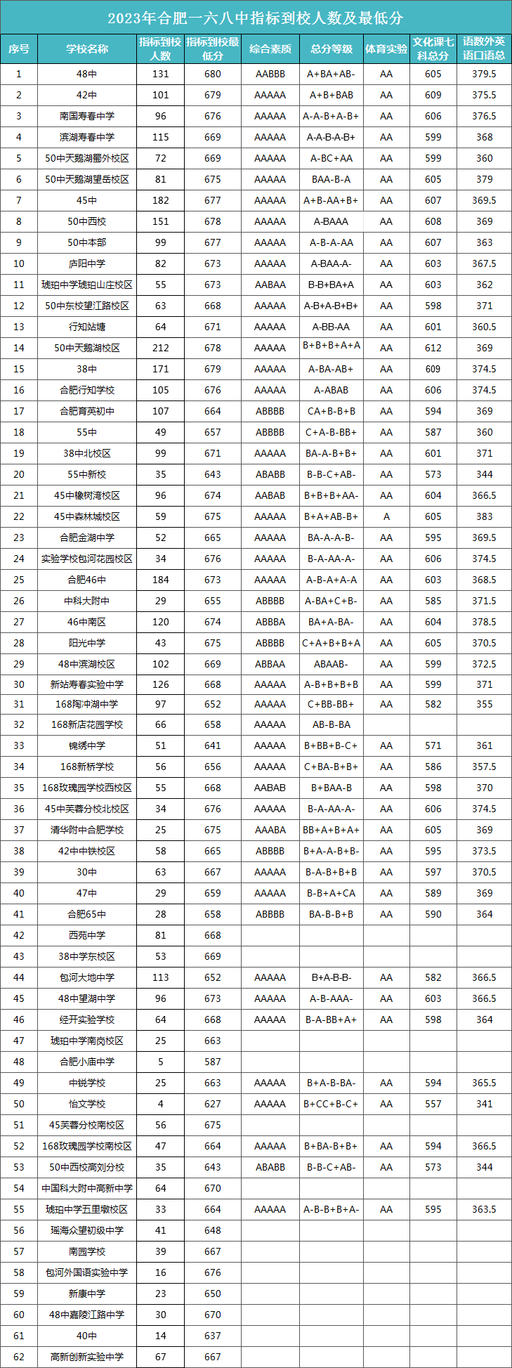 收藏！合肥市2024bsport体育入口年初升高升学方式汇总！新校区(图2)