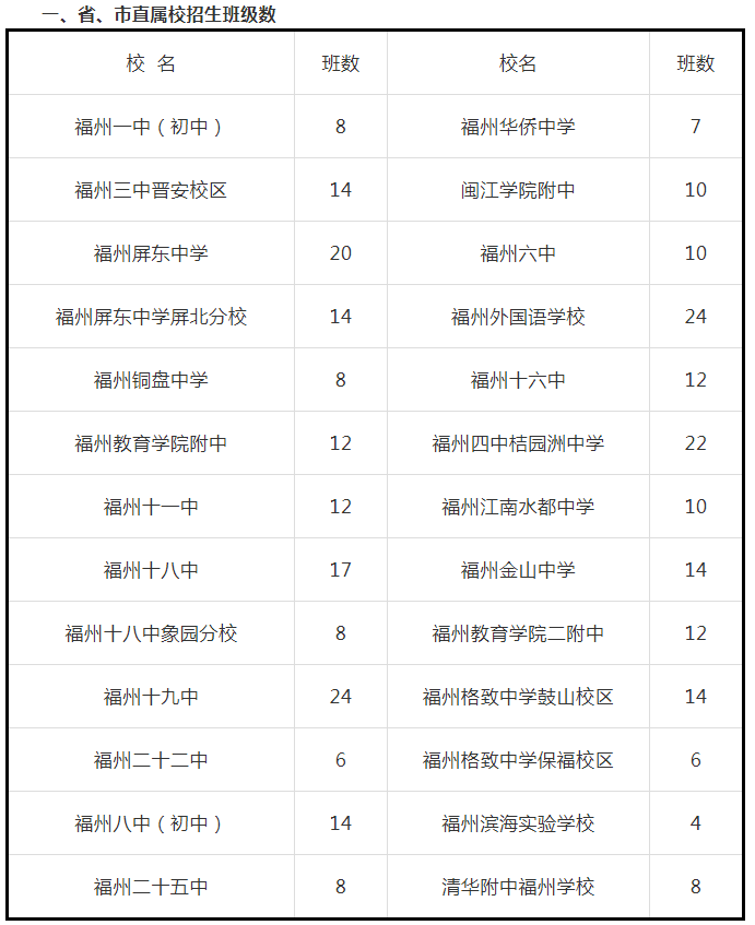 福州市区初中招生计划发布！外语教研bsport体育登录(图1)