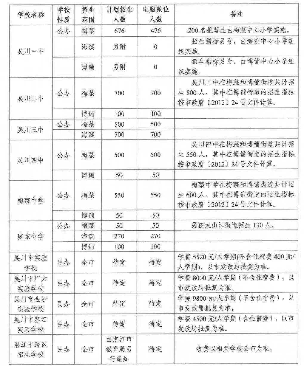 bsport体育入口bsport体育登录吴川市2023年秋季城区初中招生方案来了！心理健康(图1)