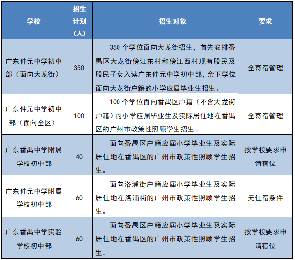 初中招生2023年广州公办初中全市+全区摇号的学校汇总bsport体育入口(图1)