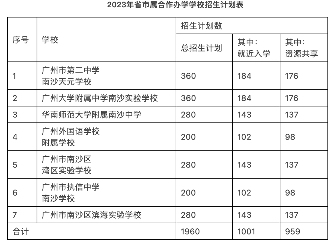 初中招生2023年广州公办初中全市+全区摇号的学校汇总bsport体育入口(图3)