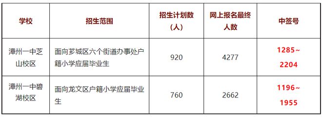 初中招生一文看懂！关bsport体育于芝山、石亭纳入市区统一招生之后西湖片区教育资源的具体变化……(图3)