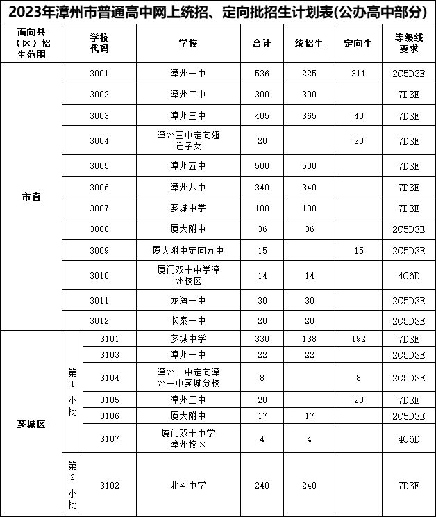 初中招生一文看懂！关bsport体育于芝山、石亭纳入市区统一招生之后西湖片区教育资源的具体变化……(图6)