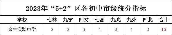 bsport体育登录初中招生官方批准的“5+4”学校！金牛区可双线招生的公办初中！(图6)