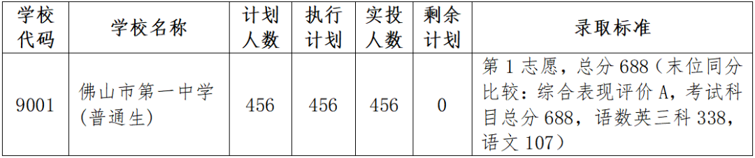 bsport体育入口:2023年全市高中阶段学校招生计划公布(图1)