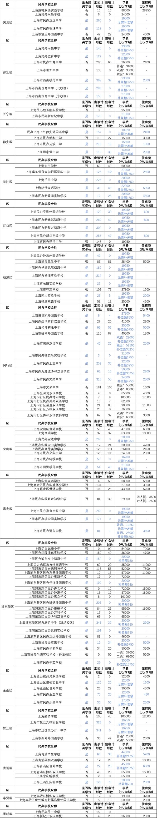 bsport体育入口:上海各区民办初中招生计划学费一览！外区只能填报住宿志愿！(图1)