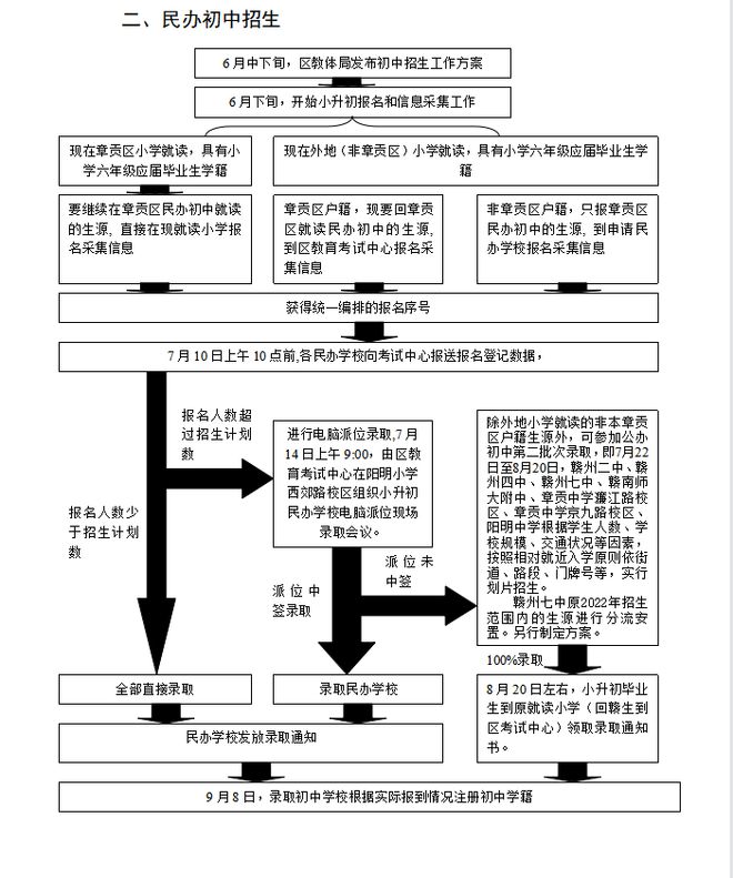 bsport体育登录:2023年赣州市章贡区小学升初中招生工作方案！(图2)