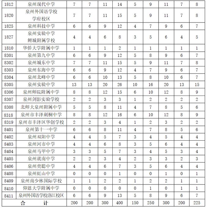 bsport体育:来了！泉州市区2022年高中招生工作方案出炉附民办高中收费(图2)