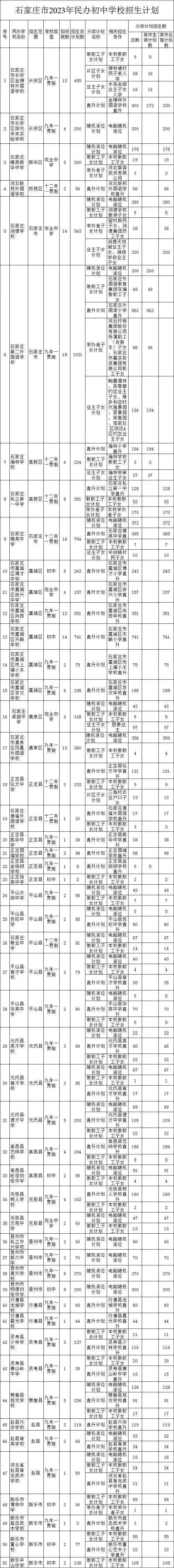 bsport体育入口:bsport体育登录:石家庄市2023年民办初中招生计划发布(图1)