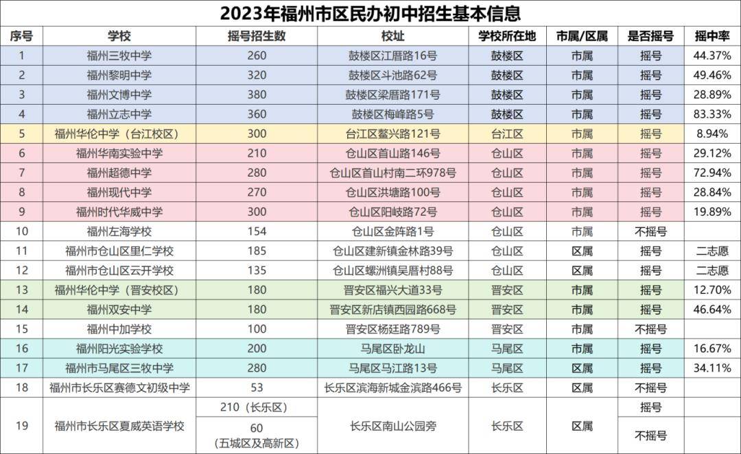 bsport体育登录:bsport体育入口::福州锁区招生落地！对热门民办校摇号有何影响？(图2)