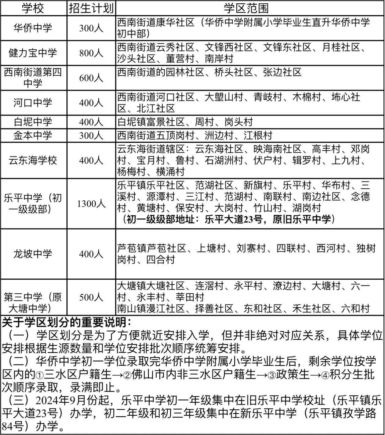 bsport体育登录:bsport体育入口:速看！今秋三水公办初中招生：10所学校划学区、3所学校摇号(图1)