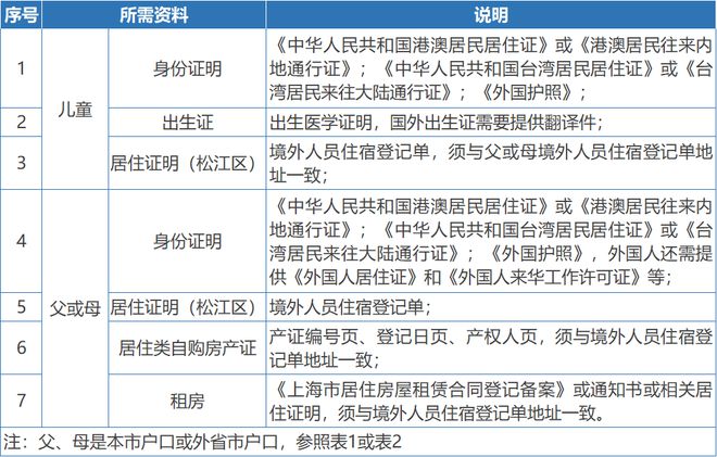 bsport体育登录:2024年松江区义务教育阶段学校招生入学实施细则(图3)