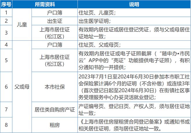 bsport体育登录:2024年松江区义务教育阶段学校招生入学实施细则(图2)