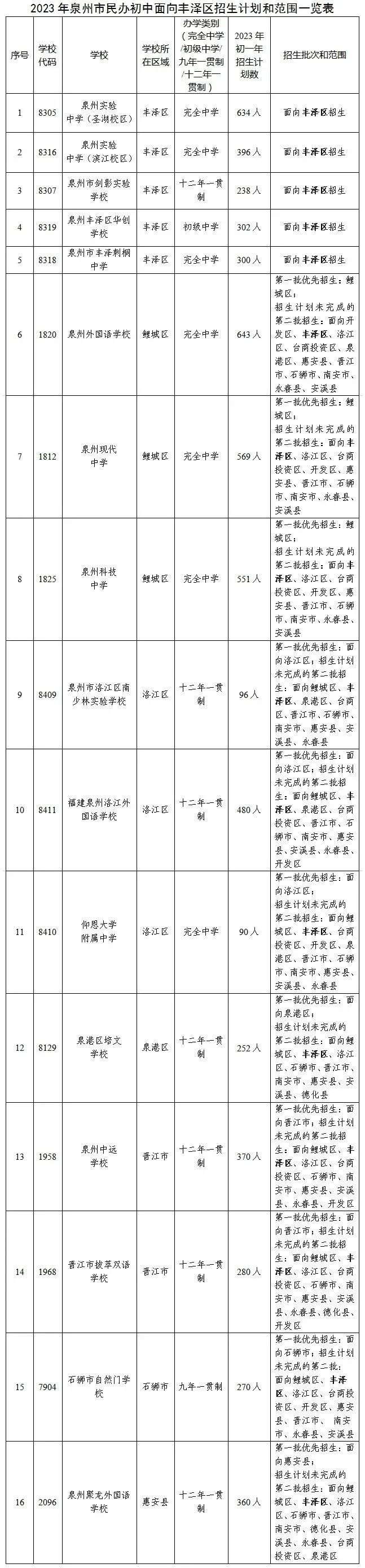 bsport体育入口:bsport体育登录:招生计划来了！丰泽区2023年初中招生工作方案发布！(图1)