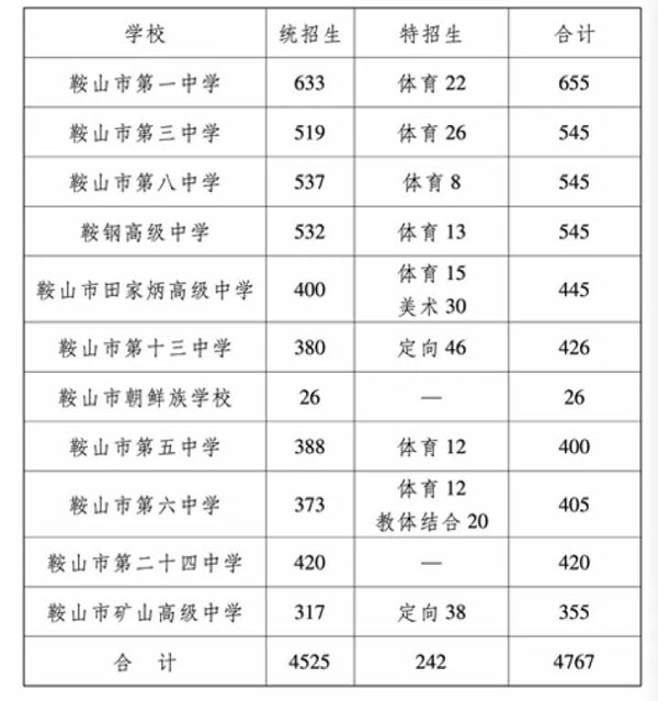 bsport体育:正式出台！鞍山市2024年普通高中招生政策(图1)